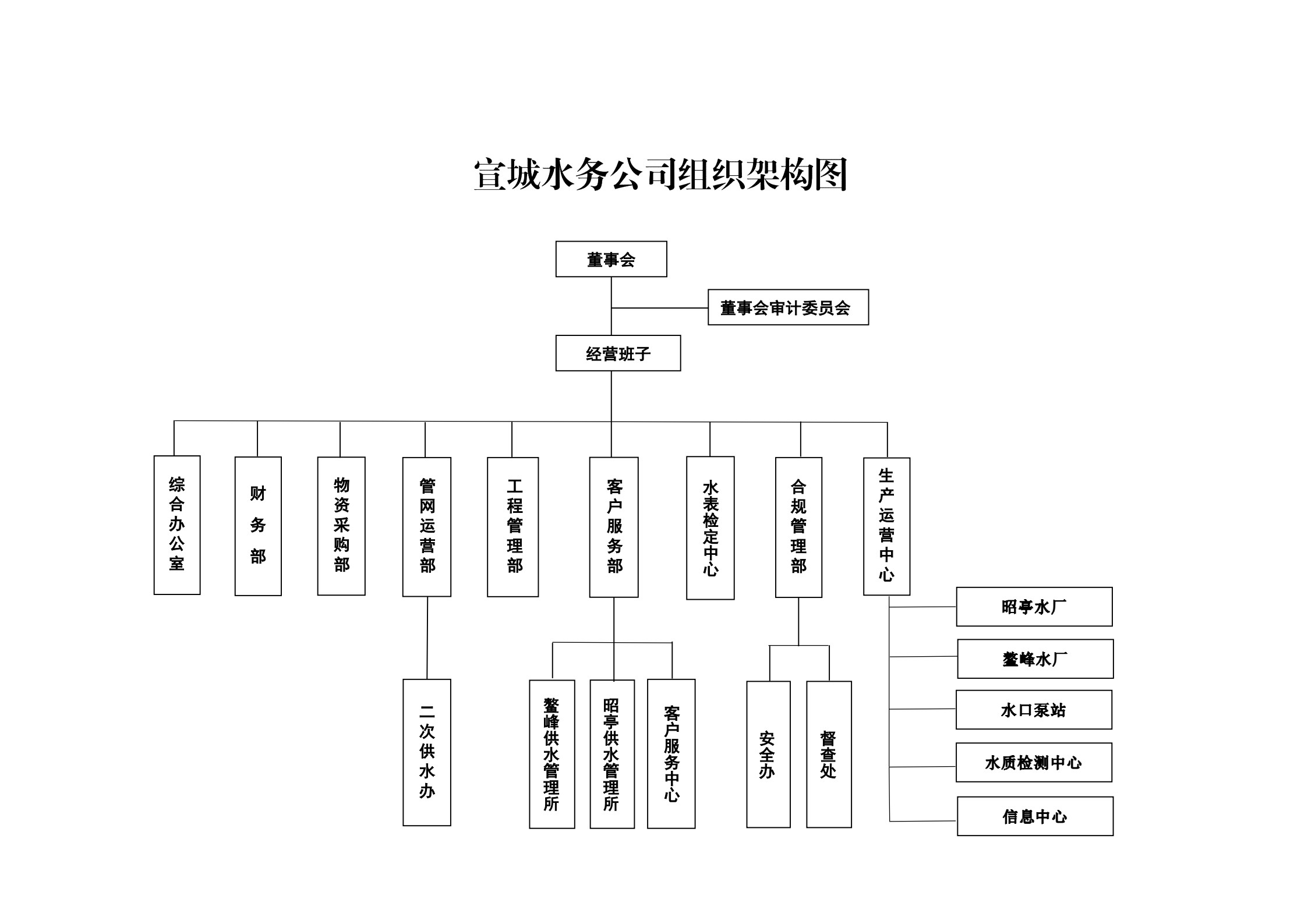 宣城水务公司组织架构.jpg